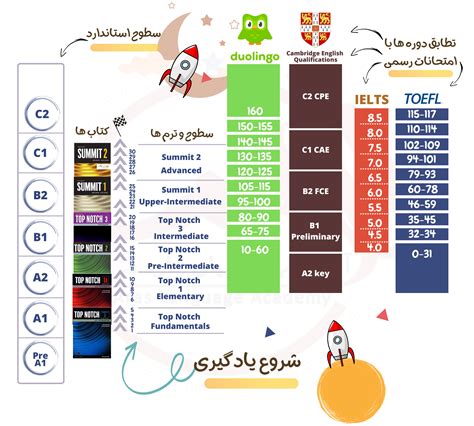 سیستم اتوماسیون موسسه زبان انگلیسی نوید.